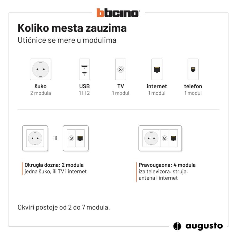 Koliko mesta zauzima utičnica: šuko 2 modula, TV, internet i telefon po 1 modul